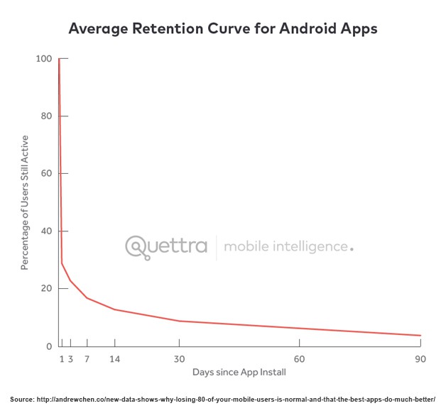 Average Retention Curve For Android Apps